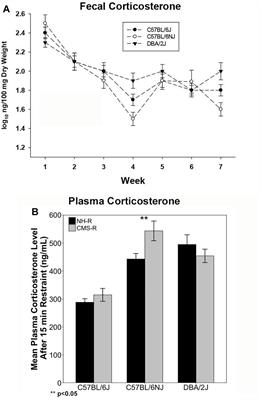 Genetic Factors Mediate the Impact of Chronic Stress and Subsequent Response to Novel Acute Stress